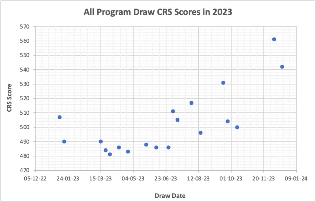 امتیازات CRS در سال 2023